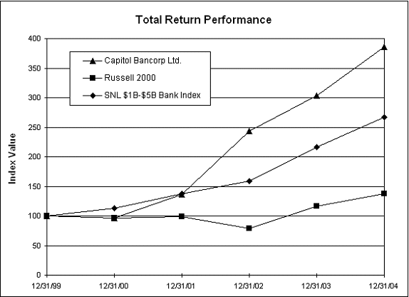 (PERFORMANCE GRAPH)